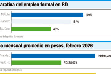 Sector bancario dominicano reporta crecimiento en empleo, formalidad y productividad laboral