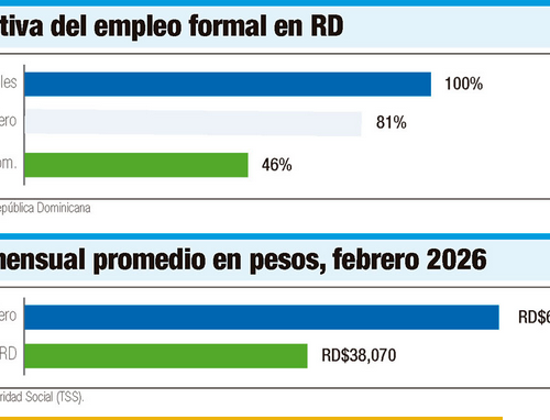 Sector bancario dominicano reporta crecimiento en empleo, formalidad y productividad laboral